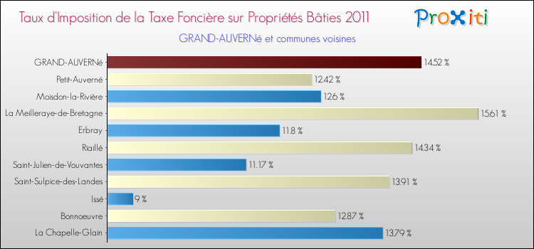 Taux d'imposition de la taxe foncière sur le bati 2011 pour GRAND-AUVERNé et les communes proches Comparaison des taux d'imposition de la taxe foncière sur le bati 2011 pour GRAND-AUVERNé et les communes voisines