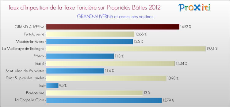 Taux d'imposition de la taxe foncière sur le bati 2012 pour GRAND-AUVERNé et les communes proches Comparaison des taux d'imposition de la taxe foncière sur le bati 2012 pour GRAND-AUVERNé et les communes voisines