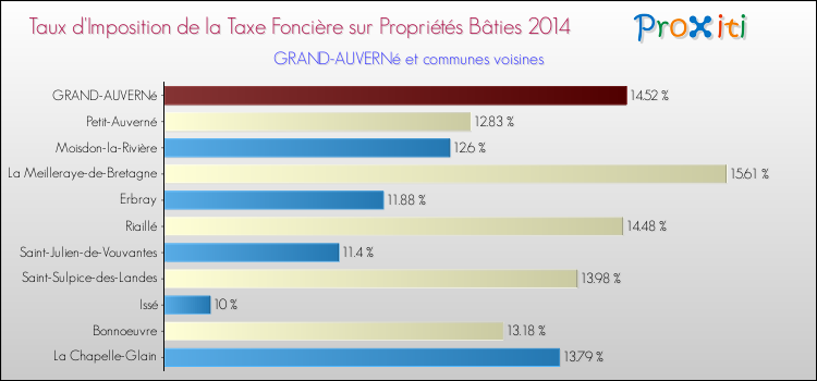 Taux d'imposition de la taxe foncière sur le bati 2014 pour GRAND-AUVERNé et les communes proches Comparaison des taux d'imposition de la taxe foncière sur le bati 2014 pour GRAND-AUVERNé et les communes voisines