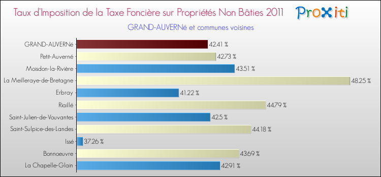 Taux d'imposition de la taxe foncière sur les immeubles et terrains non batis 2011 pour GRAND-AUVERNé et les communes proches Comparaison des taux d'imposition de la taxe foncière sur les immeubles et terrains non batis 2011 pour GRAND-AUVERNé et les communes voisines