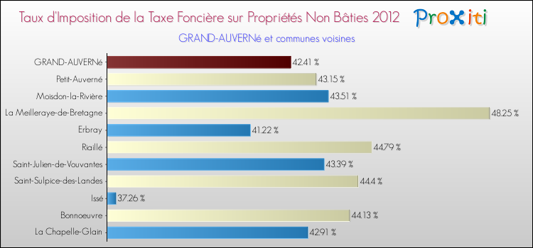 Taux d'imposition de la taxe foncière sur les immeubles et terrains non batis 2012 pour GRAND-AUVERNé et les communes proches Comparaison des taux d'imposition de la taxe foncière sur les immeubles et terrains non batis 2012 pour GRAND-AUVERNé et les communes voisines