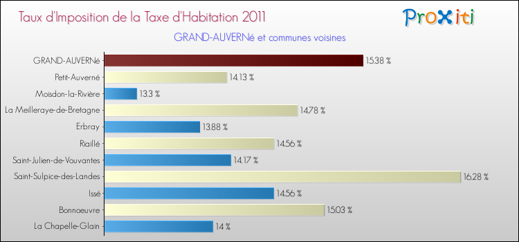 Taux d'imposition de la taxe d'habitation 2011 pour GRAND-AUVERNé et les communes proches Comparaison des taux d'imposition de la taxe d'habitation 2011 pour GRAND-AUVERNé et les communes voisines