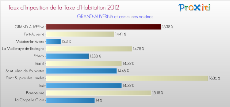 Taux d'imposition de la taxe d'habitation 2012 pour GRAND-AUVERNé et les communes proches Comparaison des taux d'imposition de la taxe d'habitation 2012 pour GRAND-AUVERNé et les communes voisines