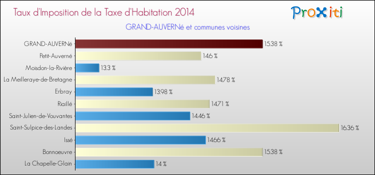 Taux d'imposition de la taxe d'habitation 2014 pour GRAND-AUVERNé et les communes proches Comparaison des taux d'imposition de la taxe d'habitation 2014 pour GRAND-AUVERNé et les communes voisines