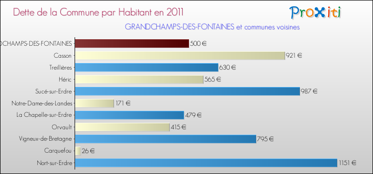 Dette par habitant de la commune en 2011 pour GRANDCHAMPS-DES-FONTAINES et les communes proches Comparaison de la dette par habitant de la commune en 2011 pour GRANDCHAMPS-DES-FONTAINES et les communes voisines