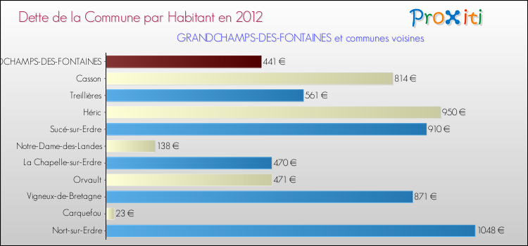 Dette par habitant de la commune en 2012 pour GRANDCHAMPS-DES-FONTAINES et les communes proches Comparaison de la dette par habitant de la commune en 2012 pour GRANDCHAMPS-DES-FONTAINES et les communes voisines