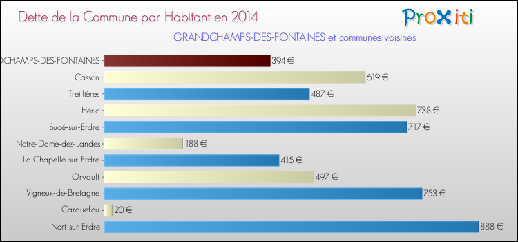 Dette par habitant de la commune en 2014 pour GRANDCHAMPS-DES-FONTAINES et les communes proches Comparaison de la dette par habitant de la commune en 2014 pour GRANDCHAMPS-DES-FONTAINES et les communes voisines
