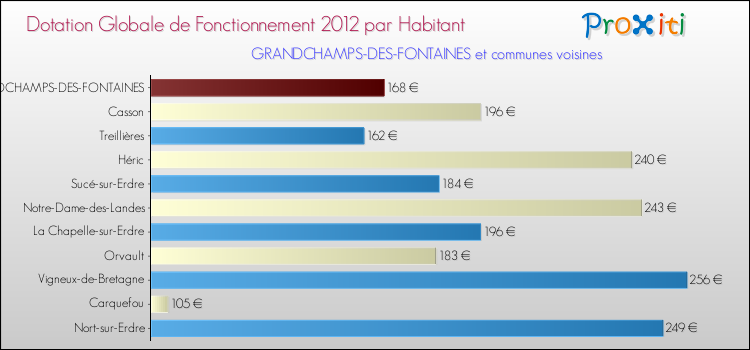 Montant des dotations globales de fonctionnement DGF par Habitant pour GRANDCHAMPS-DES-FONTAINES et les communes proches Comparaison des des dotations globales de fonctionnement DGF par habitant pour GRANDCHAMPS-DES-FONTAINES et les communes voisines