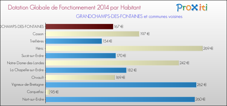 Montant des dotations globales de fonctionnement DGF par Habitant pour GRANDCHAMPS-DES-FONTAINES et les communes proches en 2014. Comparaison des des dotations globales de fonctionnement DGF par habitant pour GRANDCHAMPS-DES-FONTAINES et les communes voisines en 2014.