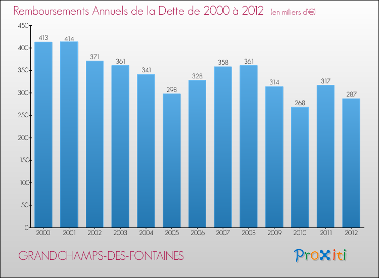 Evolution de l'annuité de la dette pour la commune de GRANDCHAMPS-DES-FONTAINES de 2000 à 2012 Annuités de la dette pour GRANDCHAMPS-DES-FONTAINES de 2000 à 2012