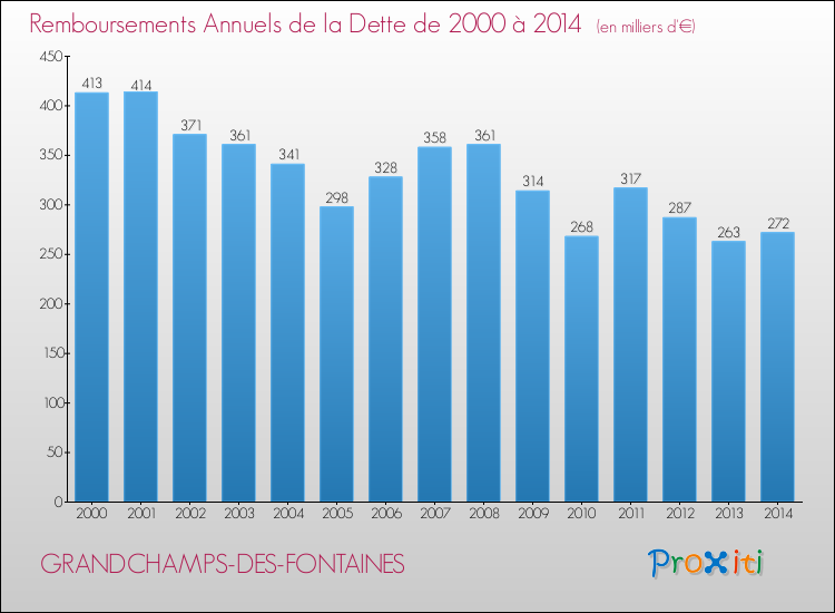 Evolution de l'annuité de la dette pour la commune de GRANDCHAMPS-DES-FONTAINES de 2000 à 2014 Annuités de la dette pour GRANDCHAMPS-DES-FONTAINES de 2000 à 2014