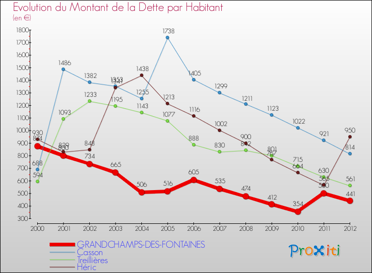 Evolution de la dette par habitant pour la commune de GRANDCHAMPS-DES-FONTAINES et les communes proches de 2000 à 2012 Comparaison de la dette par habitant pour GRANDCHAMPS-DES-FONTAINES et les communes voisines de 2000 à 2012