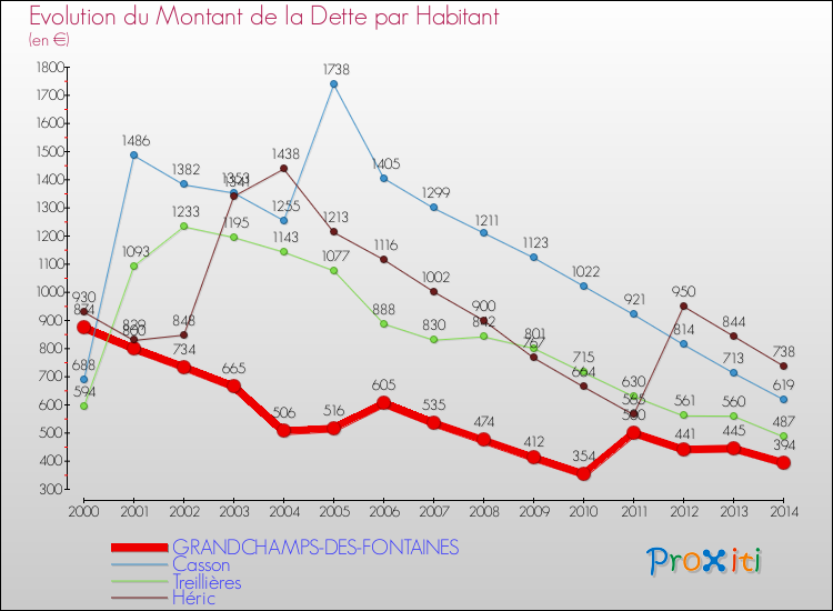 Evolution de la dette par habitant pour la commune de GRANDCHAMPS-DES-FONTAINES et les communes proches de 2000 à 2014 Comparaison de la dette par habitant pour GRANDCHAMPS-DES-FONTAINES et les communes voisines de 2000 à 2014