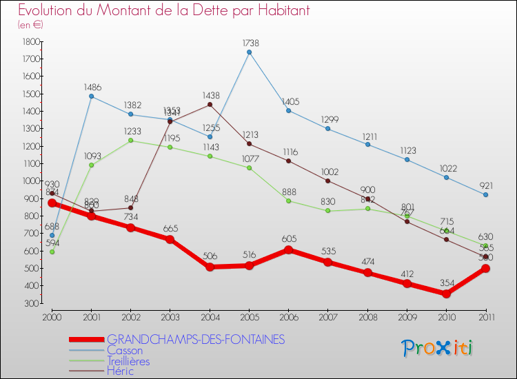 Evolution de la dette par habitant pour la commune de GRANDCHAMPS-DES-FONTAINES et les communes proches Comparaison de la dette par habitant pour GRANDCHAMPS-DES-FONTAINES et les communes voisines