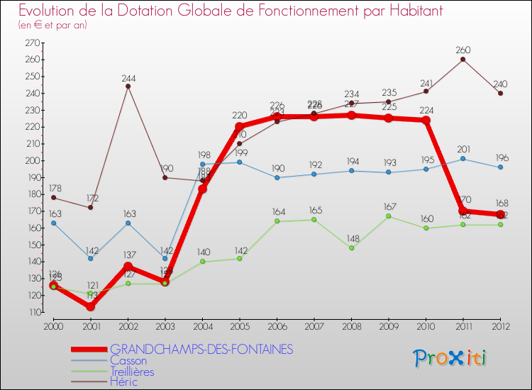 Evolution et montant de la dotation globale de fonctionnement par Habitant pour GRANDCHAMPS-DES-FONTAINES et les communes proches Comparaison des dotations globales de fonctionnement par habitant pour GRANDCHAMPS-DES-FONTAINES et les communes voisines