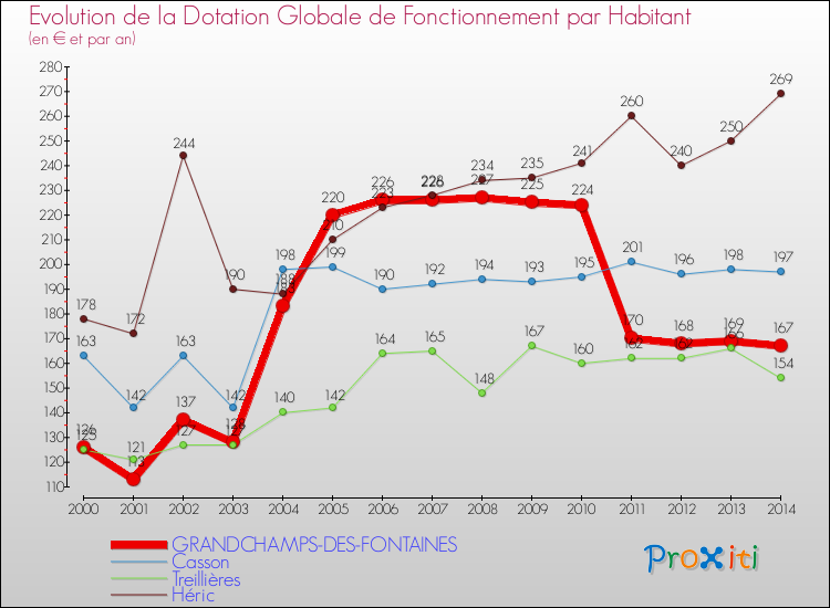 Evolution et montant de la dotation globale de fonctionnement par Habitant pour GRANDCHAMPS-DES-FONTAINES et les communes proches de 2000 à 2014. Comparaison des dotations globales de fonctionnement par habitant pour GRANDCHAMPS-DES-FONTAINES et les communes voisines de 2000 à 2014.