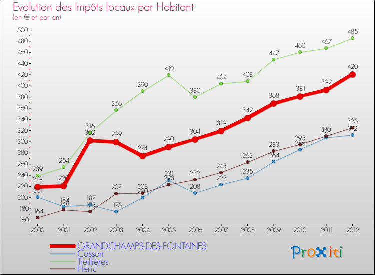 Evolution et montant des impôts locaux par Habitant pour GRANDCHAMPS-DES-FONTAINES et les communes proches Comparaison des impôts locaux par habitant pour GRANDCHAMPS-DES-FONTAINES et les communes voisines