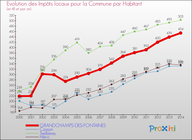 Evolution et montant des impôts locaux par Habitant pour GRANDCHAMPS-DES-FONTAINES et les communes proches de 2000 à 2014 Comparaison des impôts locaux par habitant pour GRANDCHAMPS-DES-FONTAINES et les communes voisines de 2000 à 2014