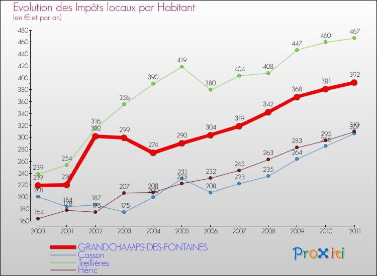 Evolution et montant des impôts locaux par Habitant pour GRANDCHAMPS-DES-FONTAINES et les communes proches Comparaison des impôts locaux par habitant pour GRANDCHAMPS-DES-FONTAINES et les communes voisines