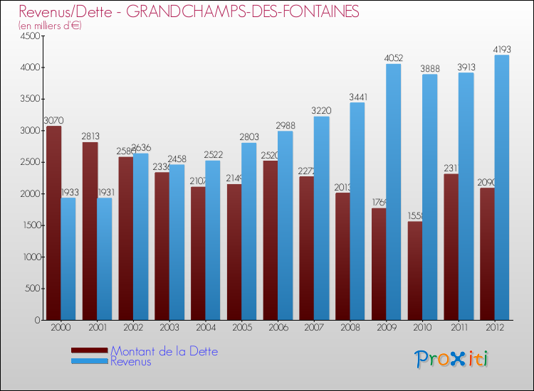 Evolution comparée de la dette et des revenus pour la commune de GRANDCHAMPS-DES-FONTAINES de 2000 à 2012 Comparaison de la dette et des revenus pour GRANDCHAMPS-DES-FONTAINES de 2000 à 2012