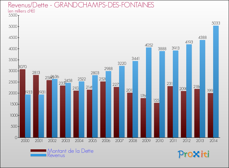 Evolution comparée de la dette et des revenus pour la commune de GRANDCHAMPS-DES-FONTAINES de 2000 à 2014 Comparaison de la dette et des revenus pour GRANDCHAMPS-DES-FONTAINES de 2000 à 2014