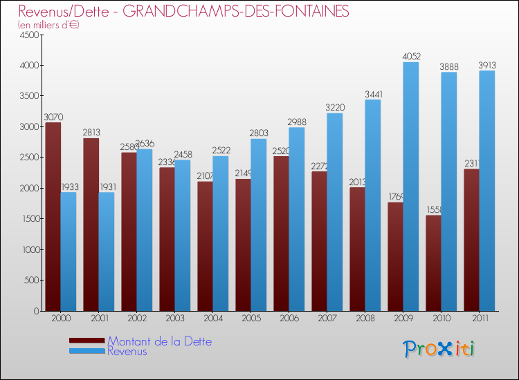 Evolution comparée de la dette et des revenus pour la commune de GRANDCHAMPS-DES-FONTAINES de 2000 à 2011 Comparaison de la dette et des revenus pour GRANDCHAMPS-DES-FONTAINES de 2000 à 2011