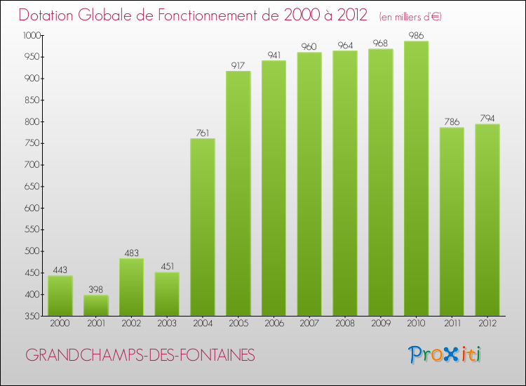 Evolution du montant de la Dotation Globale de Fonctionnement pour la commune de GRANDCHAMPS-DES-FONTAINES de 2000 à 2012 Evolution du montant de la Dotation Globale de Fonctionnement pour GRANDCHAMPS-DES-FONTAINES de 2000 à 2012