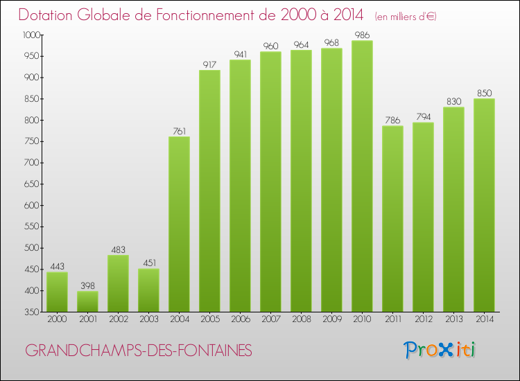 Evolution du montant de la Dotation Globale de Fonctionnement pour la commune de GRANDCHAMPS-DES-FONTAINES de 2000 à 2014 Evolution du montant de la Dotation Globale de Fonctionnement pour GRANDCHAMPS-DES-FONTAINES de 2000 à 2014