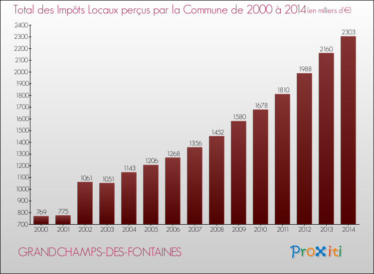 Evolution des Impôts Locaux pour la commune de GRANDCHAMPS-DES-FONTAINES de 2000 à 2014 Evolution des Impôts Locaux pour GRANDCHAMPS-DES-FONTAINES de 2000 à 2014