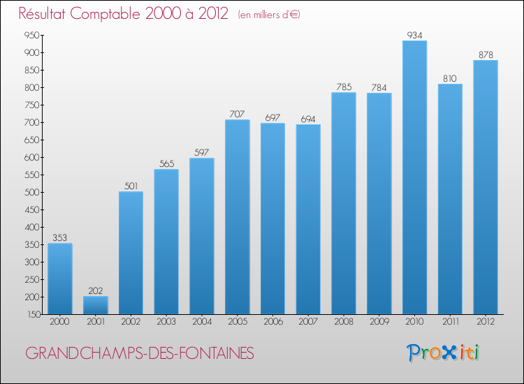 Evolution du résultat comptable pour la commune de GRANDCHAMPS-DES-FONTAINES de 2000 à 2012 Evolution du résultat comptable pour GRANDCHAMPS-DES-FONTAINES de 2000 à 2012