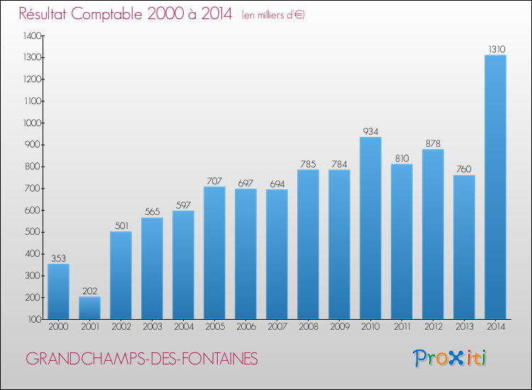 Evolution du résultat comptable pour la commune de GRANDCHAMPS-DES-FONTAINES de 2000 à 2014 Evolution du résultat comptable pour GRANDCHAMPS-DES-FONTAINES de 2000 à 2014