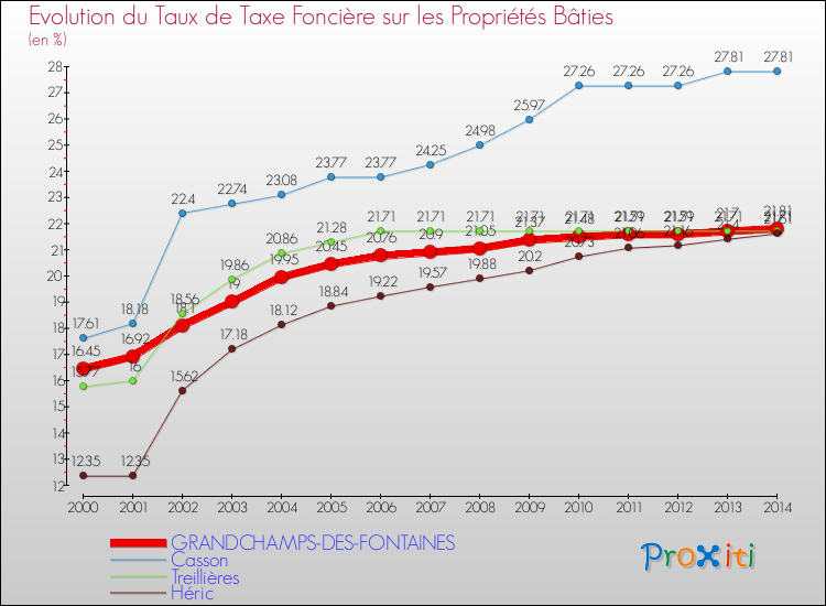 Evolution du taux de la taxe foncière sur le bati pour GRANDCHAMPS-DES-FONTAINES et les communes proches de 2000 à 2014 Comparaison des taux de taxe foncière sur le bati pour GRANDCHAMPS-DES-FONTAINES et les communes voisines de 2000 à 2014