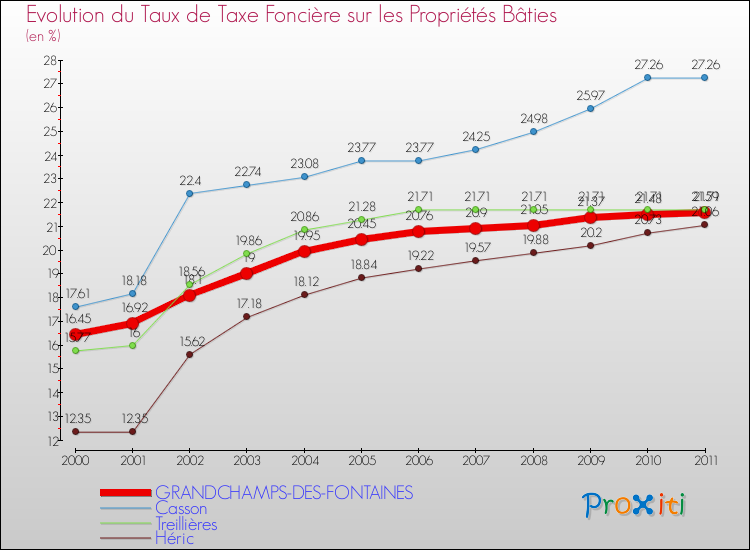 Evolution du taux de la taxe foncière sur le bati pour GRANDCHAMPS-DES-FONTAINES et les communes proches Comparaison des taux de taxe foncière sur le bati pour GRANDCHAMPS-DES-FONTAINES et les communes voisines