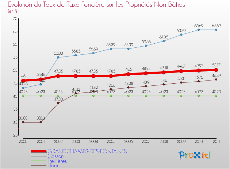 Evolution du taux de la taxe foncière sur les immeubles et terrains non batis pour GRANDCHAMPS-DES-FONTAINES et les communes proches Comparaison des taux de la taxe foncière sur les immeubles et terrains non batis pour GRANDCHAMPS-DES-FONTAINES et les communes voisines