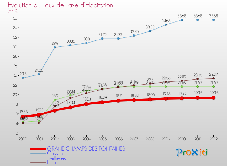 Evolution du taux de la taxe d'habitation pour GRANDCHAMPS-DES-FONTAINES et les communes proches Comparaison des taux de la taxe d'habitation pour GRANDCHAMPS-DES-FONTAINES et les communes voisines