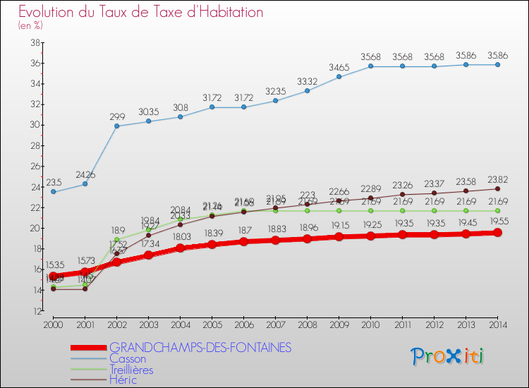 Evolution du taux de la taxe d'habitation pour GRANDCHAMPS-DES-FONTAINES et les communes proches de 2000 à 2014 Comparaison des taux de la taxe d'habitation pour GRANDCHAMPS-DES-FONTAINES et les communes voisines de 2000 à 2014