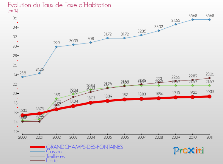Evolution du taux de la taxe d'habitation pour GRANDCHAMPS-DES-FONTAINES et les communes proches Comparaison des taux de la taxe d'habitation pour GRANDCHAMPS-DES-FONTAINES et les communes voisines