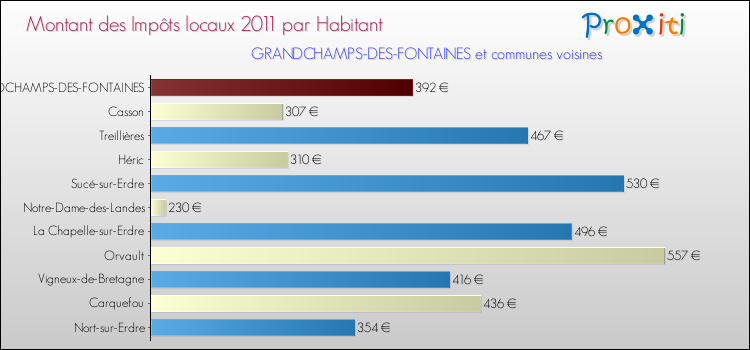 Montant des impôts locaux par Habitant pour GRANDCHAMPS-DES-FONTAINES et les communes proches Comparaison des impôts locaux par habitant pour GRANDCHAMPS-DES-FONTAINES et les communes voisines