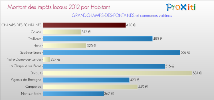 Montant des impôts locaux par Habitant pour GRANDCHAMPS-DES-FONTAINES et les communes proches Comparaison des impôts locaux par habitant pour GRANDCHAMPS-DES-FONTAINES et les communes voisines
