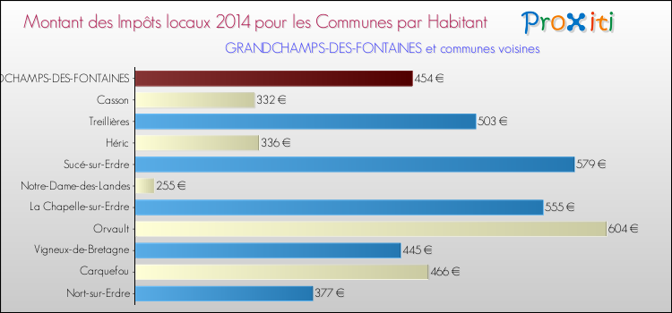 Montant des impôts locaux par Habitant pour GRANDCHAMPS-DES-FONTAINES et les communes proches en 2014 Comparaison des impôts locaux par habitant pour GRANDCHAMPS-DES-FONTAINES et les communes voisines en 2014