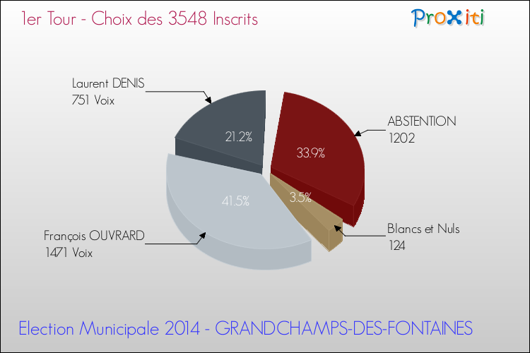 Résultats par rapport aux inscrits au 1er Tour des Elections Municipales 2014 de la commune de GRANDCHAMPS-DES-FONTAINES Elections Municipales 2014 - Résultats par rapport aux inscrits au 1er Tour pour la commune de GRANDCHAMPS-DES-FONTAINES