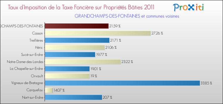 Taux d'imposition de la taxe foncière sur le bati 2011 pour GRANDCHAMPS-DES-FONTAINES et les communes proches Comparaison des taux d'imposition de la taxe foncière sur le bati 2011 pour GRANDCHAMPS-DES-FONTAINES et les communes voisines