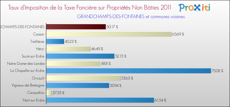 Taux d'imposition de la taxe foncière sur les immeubles et terrains non batis 2011 pour GRANDCHAMPS-DES-FONTAINES et les communes proches Comparaison des taux d'imposition de la taxe foncière sur les immeubles et terrains non batis 2011 pour GRANDCHAMPS-DES-FONTAINES et les communes voisines