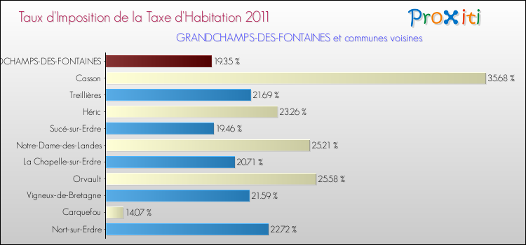 Taux d'imposition de la taxe d'habitation 2011 pour GRANDCHAMPS-DES-FONTAINES et les communes proches Comparaison des taux d'imposition de la taxe d'habitation 2011 pour GRANDCHAMPS-DES-FONTAINES et les communes voisines