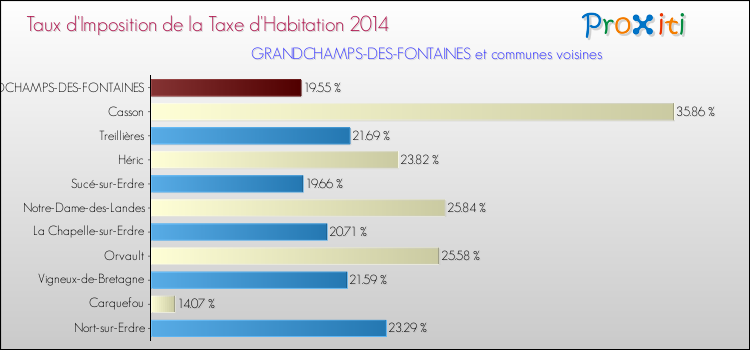 Taux d'imposition de la taxe d'habitation 2014 pour GRANDCHAMPS-DES-FONTAINES et les communes proches Comparaison des taux d'imposition de la taxe d'habitation 2014 pour GRANDCHAMPS-DES-FONTAINES et les communes voisines