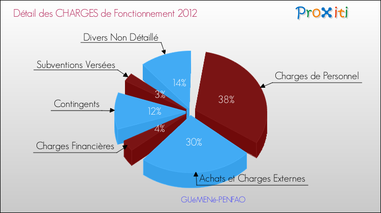 Décomposition des Charges de Fonctionnement 2012 de la commune de GUéMENé-PENFAO Charges de Fonctionnement 2012 pour la commune de GUéMENé-PENFAO