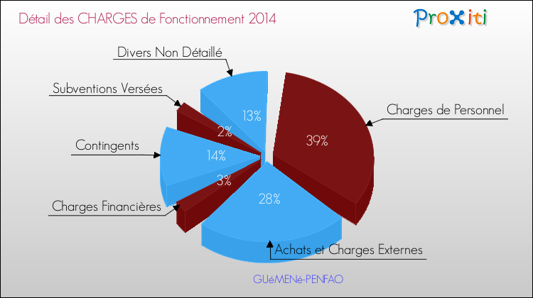Décomposition des Charges de Fonctionnement 2014 de la commune de GUéMENé-PENFAO Charges de Fonctionnement 2014 pour la commune de GUéMENé-PENFAO