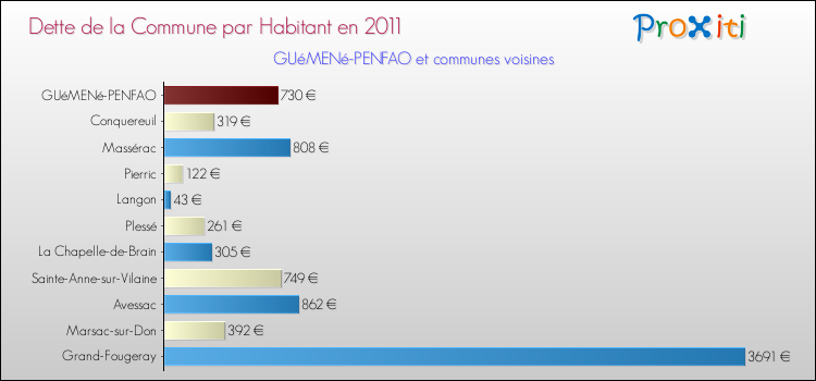 Dette par habitant de la commune en 2011 pour GUéMENé-PENFAO et les communes proches Comparaison de la dette par habitant de la commune en 2011 pour GUéMENé-PENFAO et les communes voisines