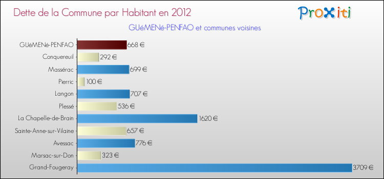 Dette par habitant de la commune en 2012 pour GUéMENé-PENFAO et les communes proches Comparaison de la dette par habitant de la commune en 2012 pour GUéMENé-PENFAO et les communes voisines