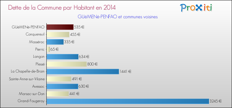 Dette par habitant de la commune en 2014 pour GUéMENé-PENFAO et les communes proches Comparaison de la dette par habitant de la commune en 2014 pour GUéMENé-PENFAO et les communes voisines